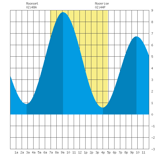 Westpoint Harbor tide chart for Thursday, November 23, 2023