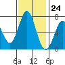 Westpoint Harbor tide chart for Friday, November 24, 2023