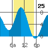 Westpoint Harbor tide chart for Saturday, November 25, 2023
