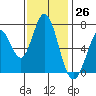 Westpoint Harbor tide chart for Sunday, November 26, 2023