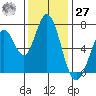 Westpoint Harbor tide chart for Monday, November 27, 2023