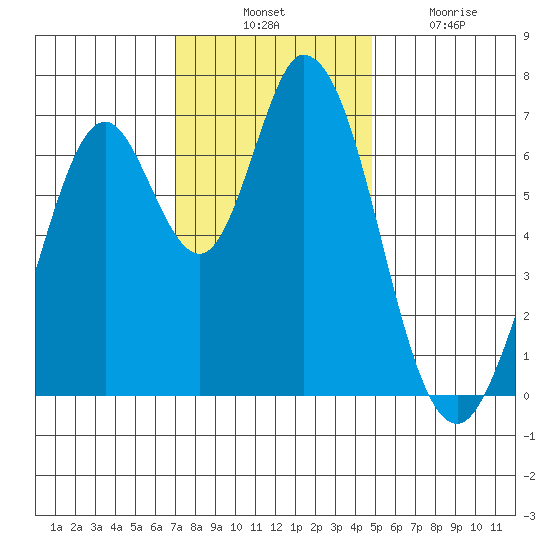 Westpoint Harbor tide chart for Thursday, November 30, 2023