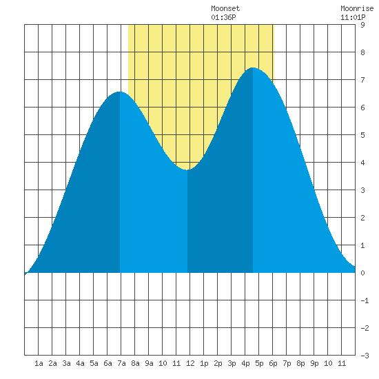 Westpoint Harbor tide chart for Friday, November 3, 2023
