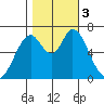Westpoint Harbor tide chart for Friday, November 3, 2023