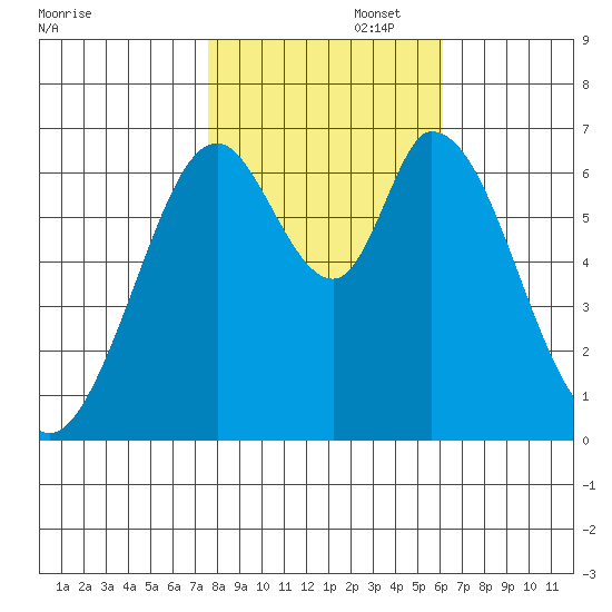 Westpoint Harbor tide chart for Saturday, November 4, 2023