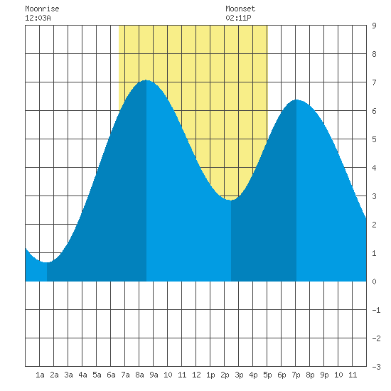 Westpoint Harbor tide chart for Monday, November 6, 2023