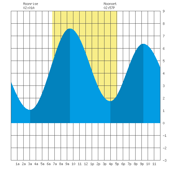 Westpoint Harbor tide chart for Wednesday, November 8, 2023