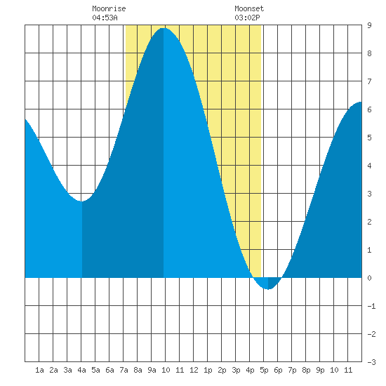 Westpoint Harbor tide chart for Sunday, December 10, 2023
