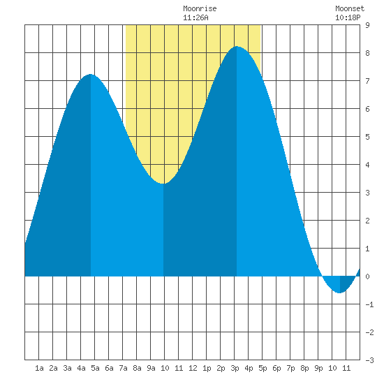 Westpoint Harbor tide chart for Sunday, December 17, 2023