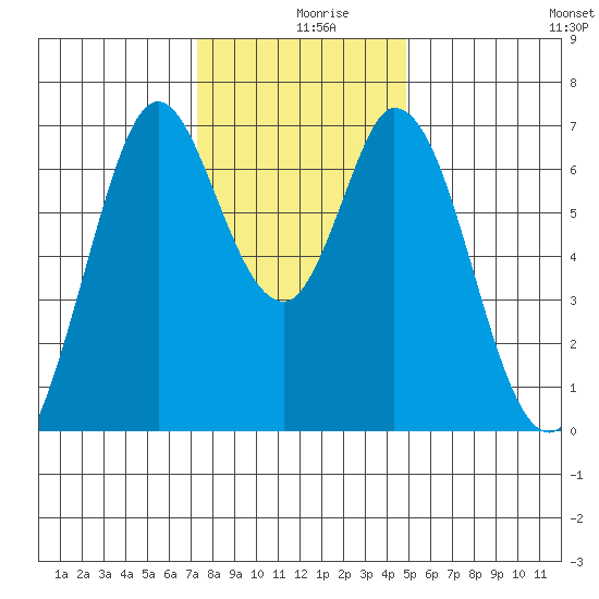 Westpoint Harbor tide chart for Monday, December 18, 2023