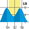 Westpoint Harbor tide chart for Monday, December 18, 2023