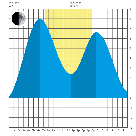 Westpoint Harbor tide chart for Tuesday, December 19, 2023