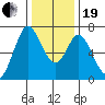 Westpoint Harbor tide chart for Tuesday, December 19, 2023
