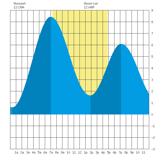 Westpoint Harbor tide chart for Wednesday, December 20, 2023