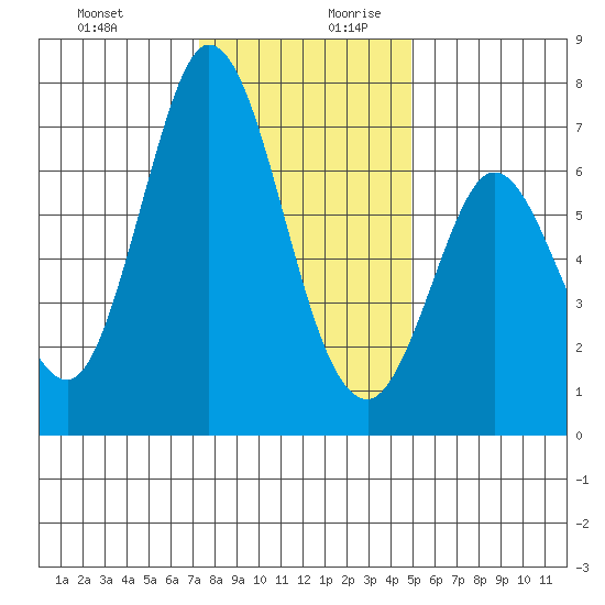 Westpoint Harbor tide chart for Thursday, December 21, 2023