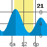 Westpoint Harbor tide chart for Thursday, December 21, 2023