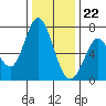Westpoint Harbor tide chart for Friday, December 22, 2023