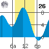 Westpoint Harbor tide chart for Tuesday, December 26, 2023