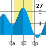 Westpoint Harbor tide chart for Wednesday, December 27, 2023