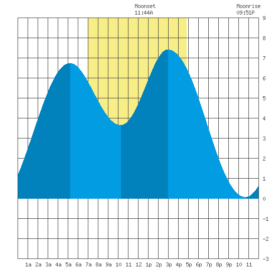 Westpoint Harbor tide chart for Saturday, December 2, 2023