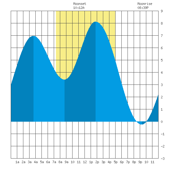 Westpoint Harbor tide chart for Saturday, December 30, 2023