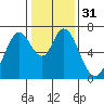 Westpoint Harbor tide chart for Sunday, December 31, 2023