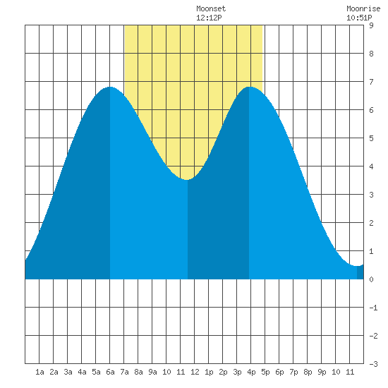 Westpoint Harbor tide chart for Sunday, December 3, 2023