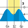 Westpoint Harbor tide chart for Sunday, December 3, 2023