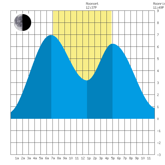 Westpoint Harbor tide chart for Monday, December 4, 2023