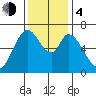 Westpoint Harbor tide chart for Monday, December 4, 2023