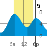 Westpoint Harbor tide chart for Tuesday, December 5, 2023