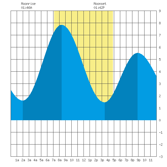 Westpoint Harbor tide chart for Thursday, December 7, 2023