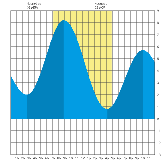 Westpoint Harbor tide chart for Friday, December 8, 2023