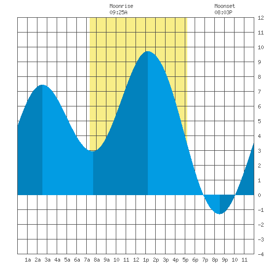 Westpoint Harbor tide chart for Saturday, January 13, 2024