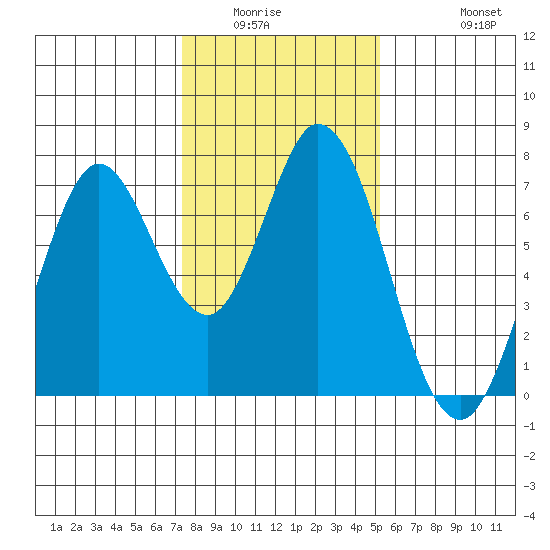 Westpoint Harbor tide chart for Sunday, January 14, 2024
