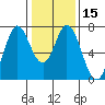 Westpoint Harbor tide chart for Monday, January 15, 2024