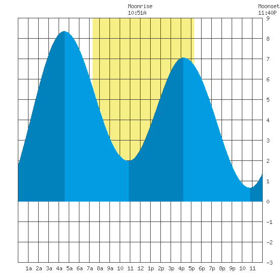 Westpoint Harbor tide chart for Tuesday, January 16, 2024
