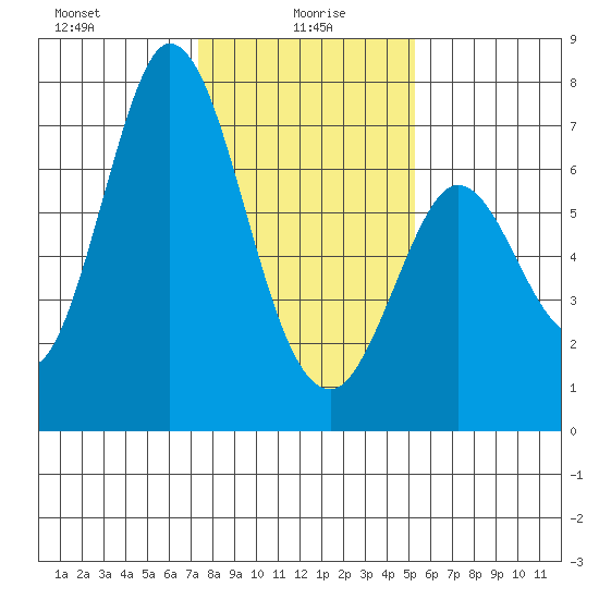 Westpoint Harbor tide chart for Thursday, January 18, 2024