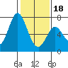 Westpoint Harbor tide chart for Thursday, January 18, 2024