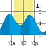 Westpoint Harbor tide chart for Monday, January 1, 2024