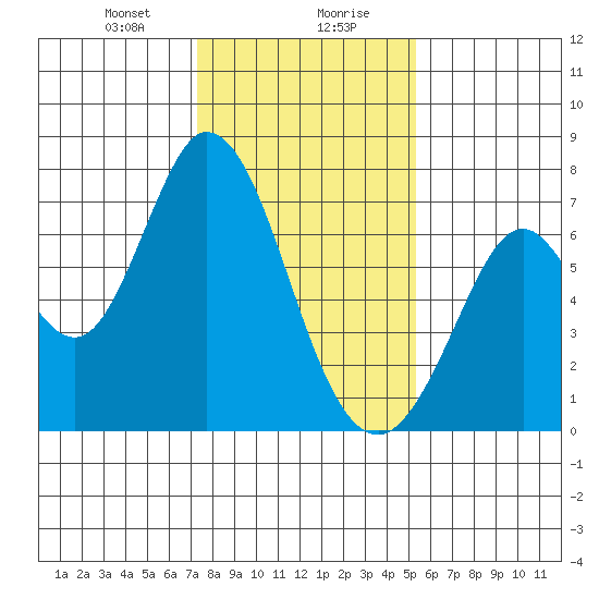 Westpoint Harbor tide chart for Saturday, January 20, 2024