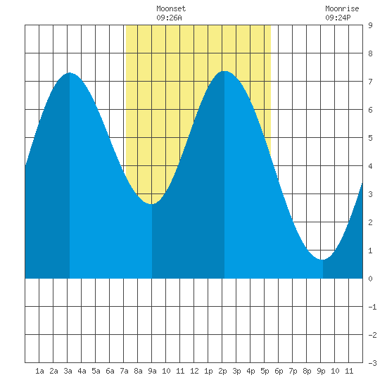 Westpoint Harbor tide chart for Monday, January 29, 2024