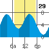 Westpoint Harbor tide chart for Monday, January 29, 2024