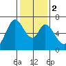 Westpoint Harbor tide chart for Tuesday, January 2, 2024