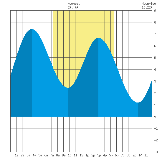 Westpoint Harbor tide chart for Tuesday, January 30, 2024