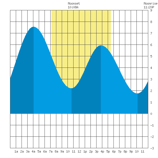 Westpoint Harbor tide chart for Wednesday, January 31, 2024