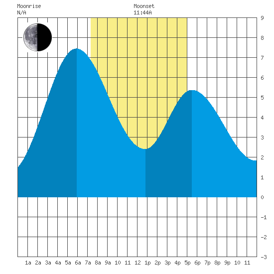 Westpoint Harbor tide chart for Wednesday, January 3, 2024