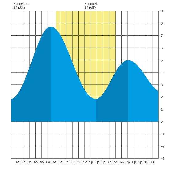 Westpoint Harbor tide chart for Thursday, January 4, 2024