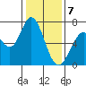 Westpoint Harbor tide chart for Sunday, January 7, 2024
