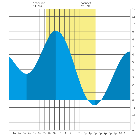 Westpoint Harbor tide chart for Monday, January 8, 2024